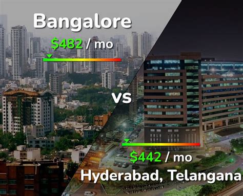 cost of living in hyderabad vs bangalore
